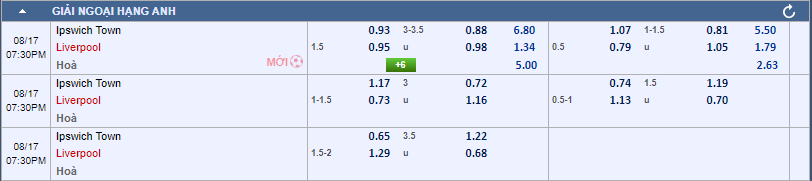 Soi kèo Ipswich Town vs Liverpool 18h30 ngày 17/08/2024 Ngoại Hạng Anh Soi kèo nhà cái Ipswich Town vs Liverpool