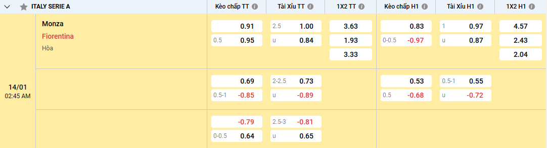 Dự đoán, soi kèo Monza vs Fiorentina 02h45,14/01/2025 Serie A Dự đoán, soi kèo Monza vs Fiorentina kèo cược chấp
