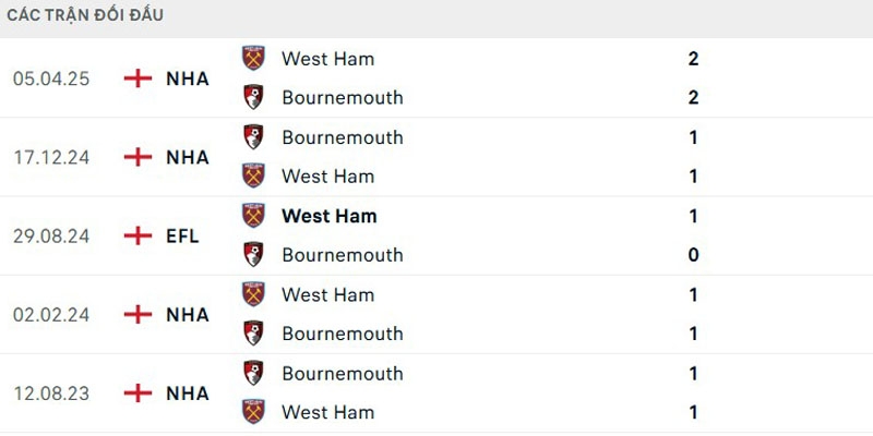 Soi Kèo AFC Bournemouth Vs West Ham United 01h00 04/08 - Giao Hữu Câu Lạc Bộ Lợi thế đối đầu nhỉnh hơn cho “Búa tạ”