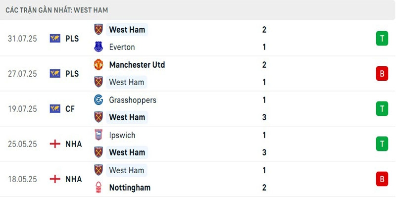 Soi Kèo AFC Bournemouth Vs West Ham United 01h00 04/08 - Giao Hữu Câu Lạc Bộ Cập nhật phong độ West Ham