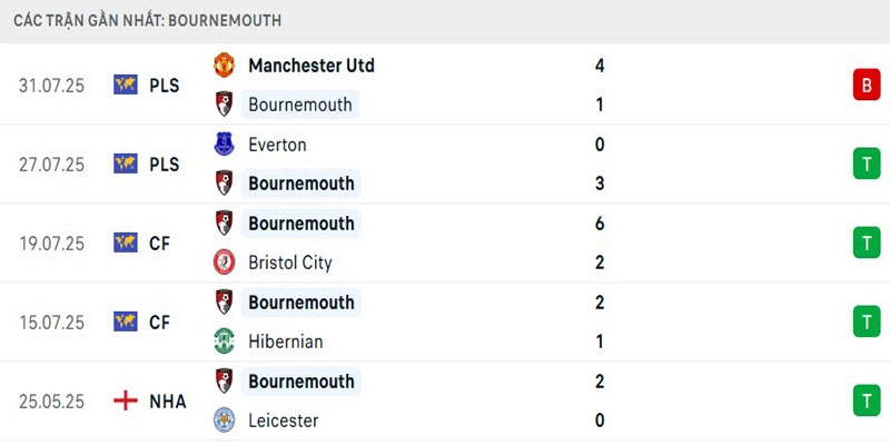 Soi Kèo AFC Bournemouth Vs West Ham United 01h00 04/08 - Giao Hữu Câu Lạc Bộ Điểm qua phong độ The Cheries