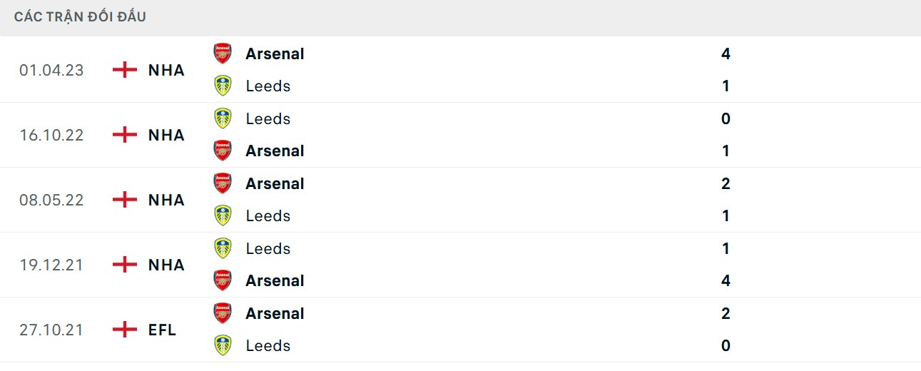 Soi Kèo Arsenal Vs Leeds United 23h30 23/08 - Vòng 2 Ngoại Hạng Anh Lợi thế đối đầu thuộc về Pháo thủ