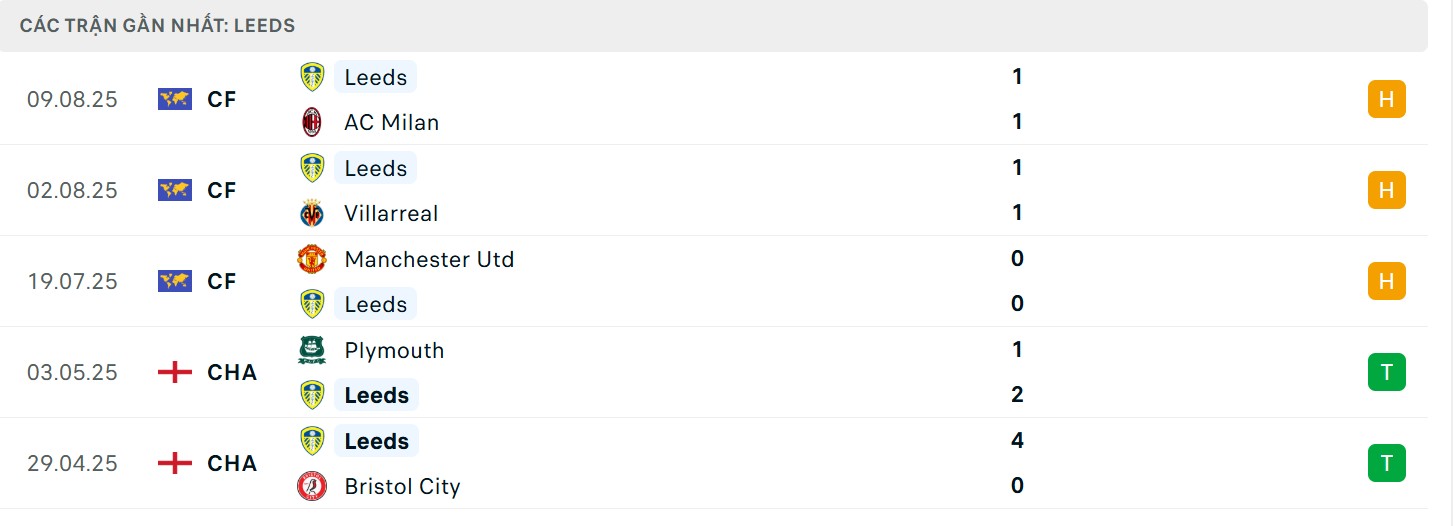 Soi Kèo Arsenal Vs Leeds United 23h30 23/08 - Vòng 2 Ngoại Hạng Anh Phong độ Leeds United