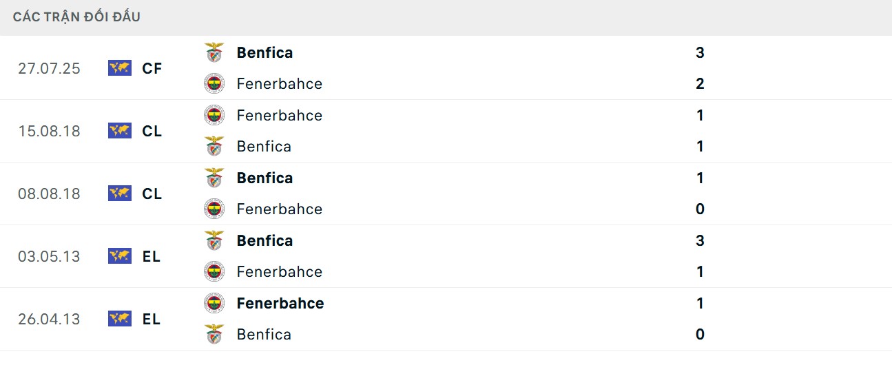 Soi Kèo Fenerbahce Vs Benfica 02h00 21/08 - UEFA Champion League Điểm qua lịch sử 5 lần gặp nhau mới nhất