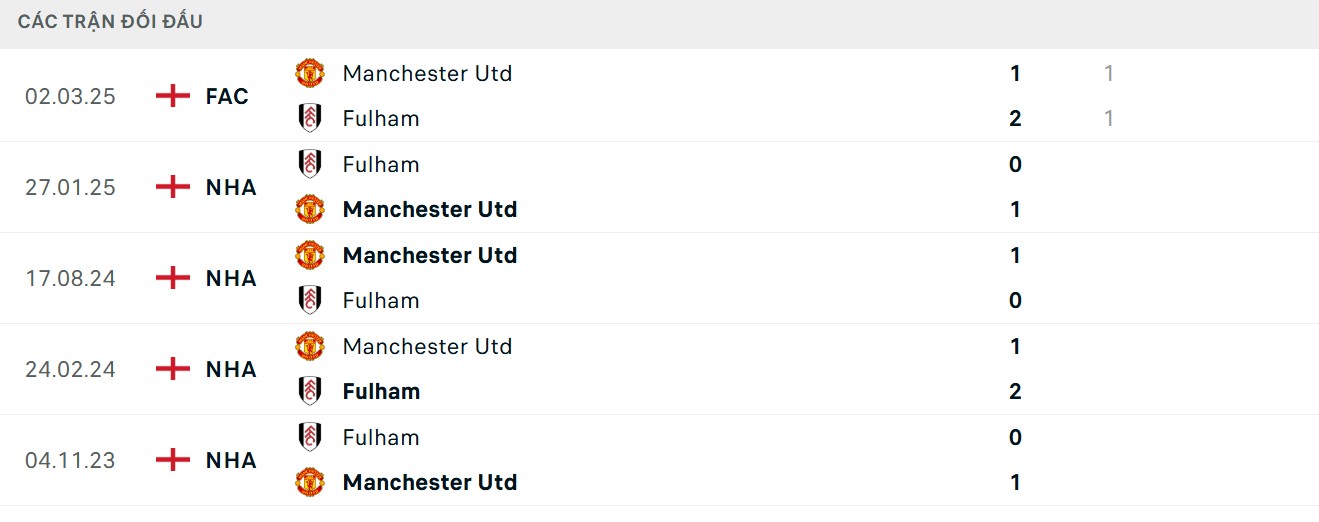 Soi Kèo Fulham Vs Manchester United 22h30 24/08 - V2 NHA Lợi thế về mặt đối đầu nghiêng về đội khách