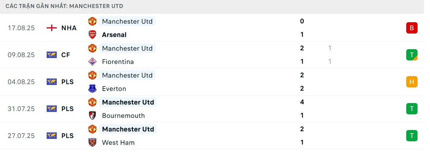 Soi Kèo Fulham Vs Manchester United 22h30 24/08 - V2 NHA Thành tích gần đây của Quỷ đỏ