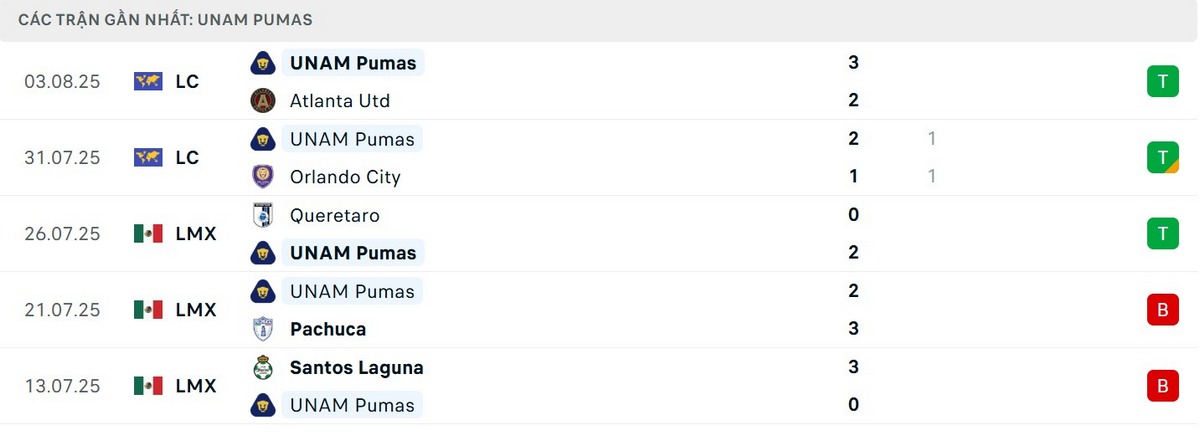 Soi Kèo Inter Miami Vs Pumas 06h30 07/08 - Leagues Cup Phong độ UNAM Pumas