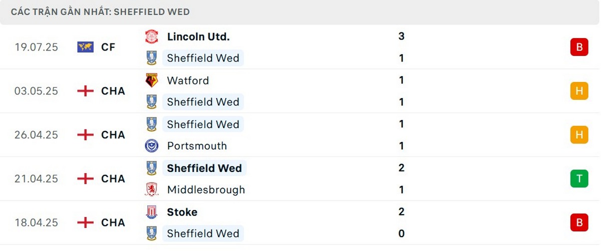 Soi Kèo Leicester City Vs Sheffield Wednesday 22h30 10/08 - Championship Phong độ đội khách gần đây