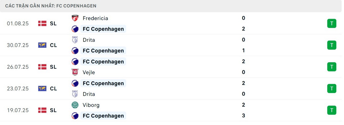 Soi Kèo Malmo FF Vs FC Copenhagen 06/08 - UEFA Champion League Phong độ đội khách 5 trận đã qua