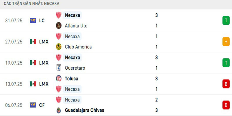 Soi Kèo Inter Miami Vs Necaxa 06h00 03/08 - Leagues Cup 2025 Thành tích Necaxa gần đây