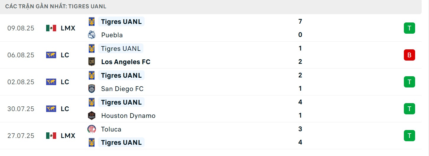 Soi Kèo Inter Miami Vs Tigres UANL 07h00 21/08 - Leagues Cup Thành tích thăng hoa của đội khách