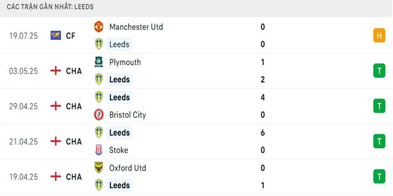 Soi Kèo Leeds United Vs Villarreal 21h00 02/08 - Giao Hữu Câu Lạc Bộ Thành tích Leeds gần đây