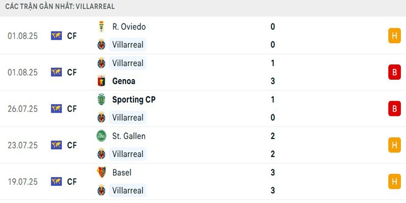Soi Kèo Leeds United Vs Villarreal 21h00 02/08 - Giao Hữu Câu Lạc Bộ Thành tích gần đây của Villarreal