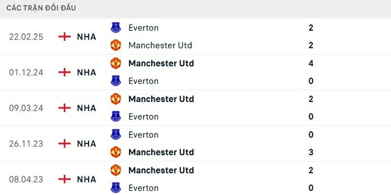 Soi Kèo Manchester United vs Everton 04h00 04/08 - Giao Hữu Câu Lạc Bộ Chỉ số Manchester United vs Everton đối đầu trực tiếp
