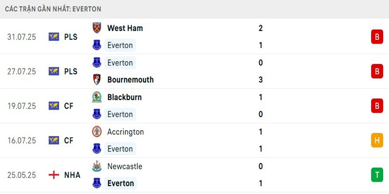 Soi Kèo Manchester United vs Everton 04h00 04/08 - Giao Hữu Câu Lạc Bộ Thành tích Everton gần đây