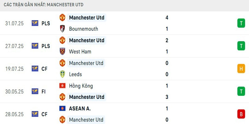 Soi Kèo Manchester United vs Everton 04h00 04/08 - Giao Hữu Câu Lạc Bộ Thành tích gần đây của Quỷ đỏ