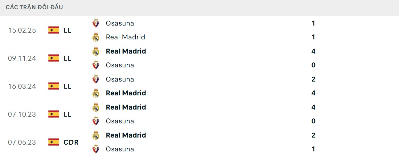 Soi Kèo Real Madrid Vs Osasuna 02h00 20/08 - Giải VĐQG Tây Ban Nha La Liga Cập nhật chỉ số gặp nhau 5 trận gần nhất