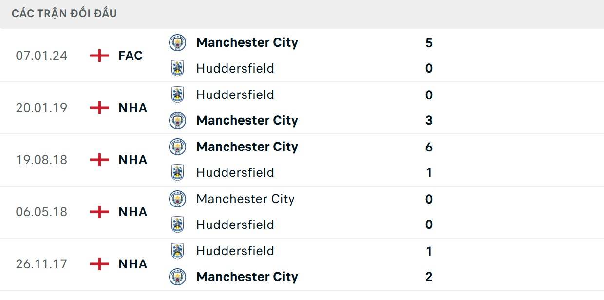 Soi Kèo Huddersfield Vs Manchester City 01h45 25/9 - EFL Cup 2025/26 The Citizens có thành tích vượt trội đối thủ