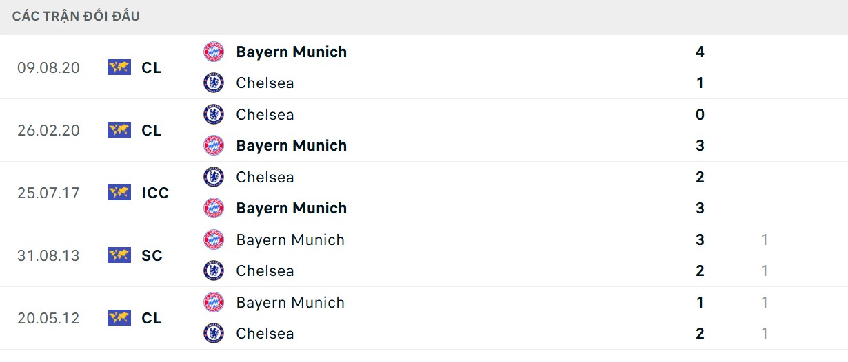 Soi Kèo Bayern Munich Vs Chelsea 02h00 18/9 - UEFA Champion League Hùm xám có thành tích đối đầu áp đảo