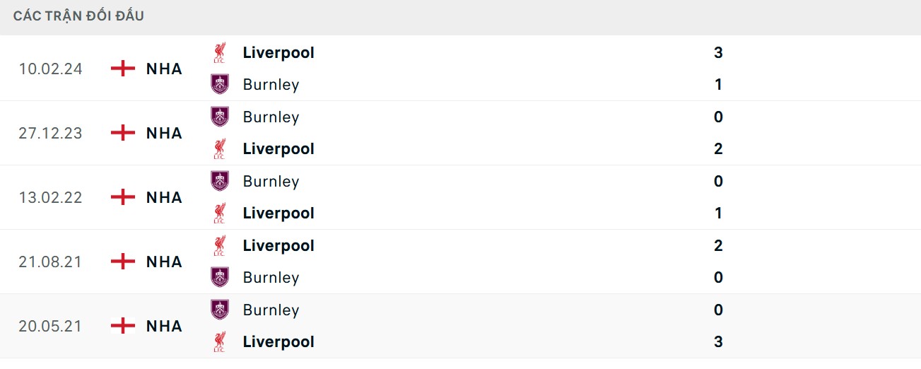 Soi Kèo Burnley Vs Liverpool 20h00 14/09 - Vòng 4 Premier League Kết quả chạm trán nghiêng hoàn toàn về The Kop