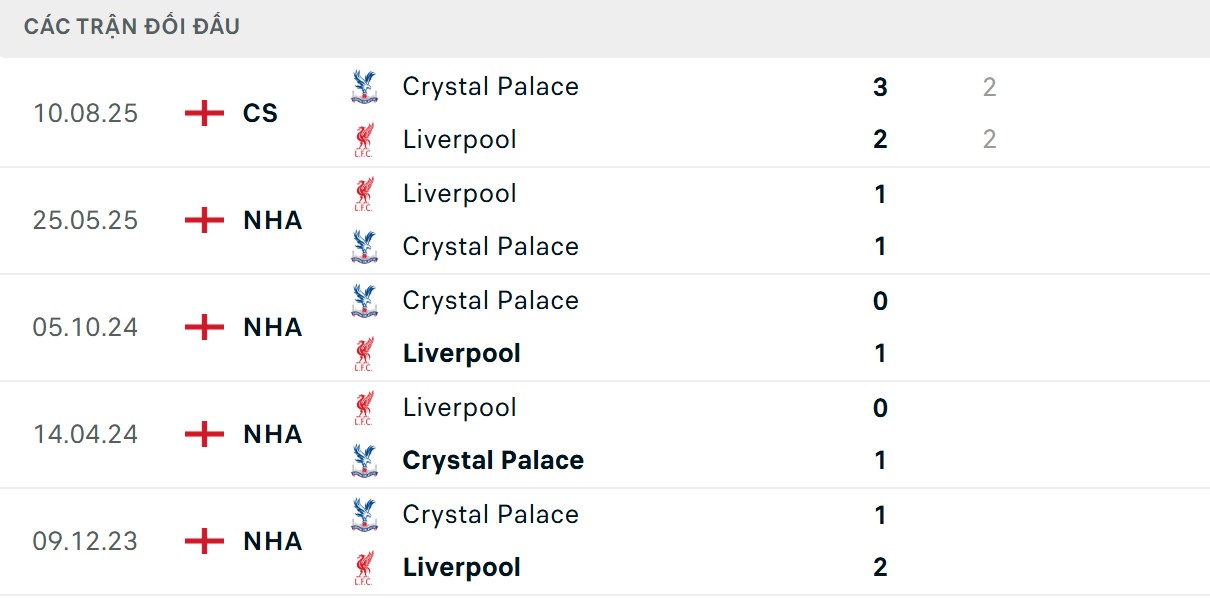 Soi Kèo Crystal Palace Vs Liverpool 21h00 27/9 - Ngoại Hạng Anh Thông số đối đầu cực kỳ cân bằng giữa 2 bên