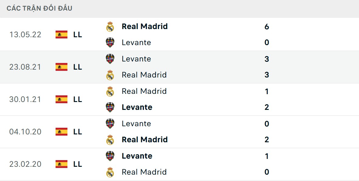 Soi Kèo Levante Vs Real Madrid 02h30 24/9 - Nhận Định Vòng 6 La Liga Levante sở hữu thông số đối đầu cân bằng với Kền kền trắng