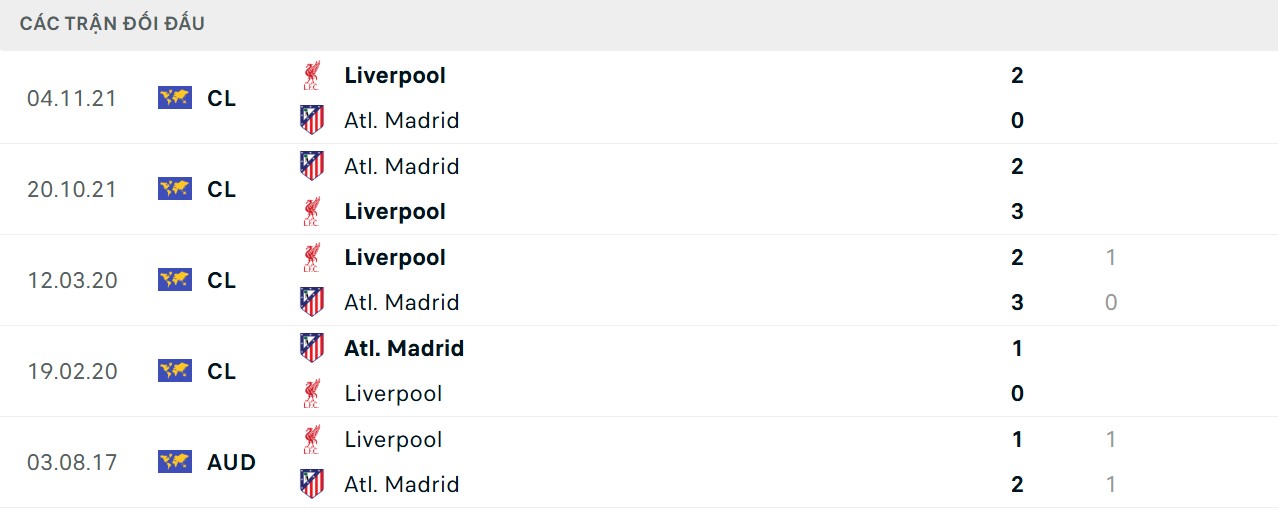 Soi Kèo Liverpool Vs Atletico Madrid 02h00 18/09 - UEFA Champion League Kết quả chạm trán mới nhất giữa 2 CLB