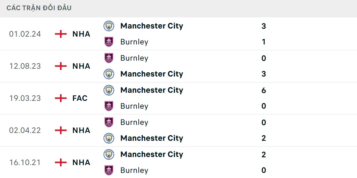 Soi Kèo Manchester City Vs Burnley 21h00 27/9 - Ngoại Hạng Anh The Citizens có thành tích vượt trội đối thủ