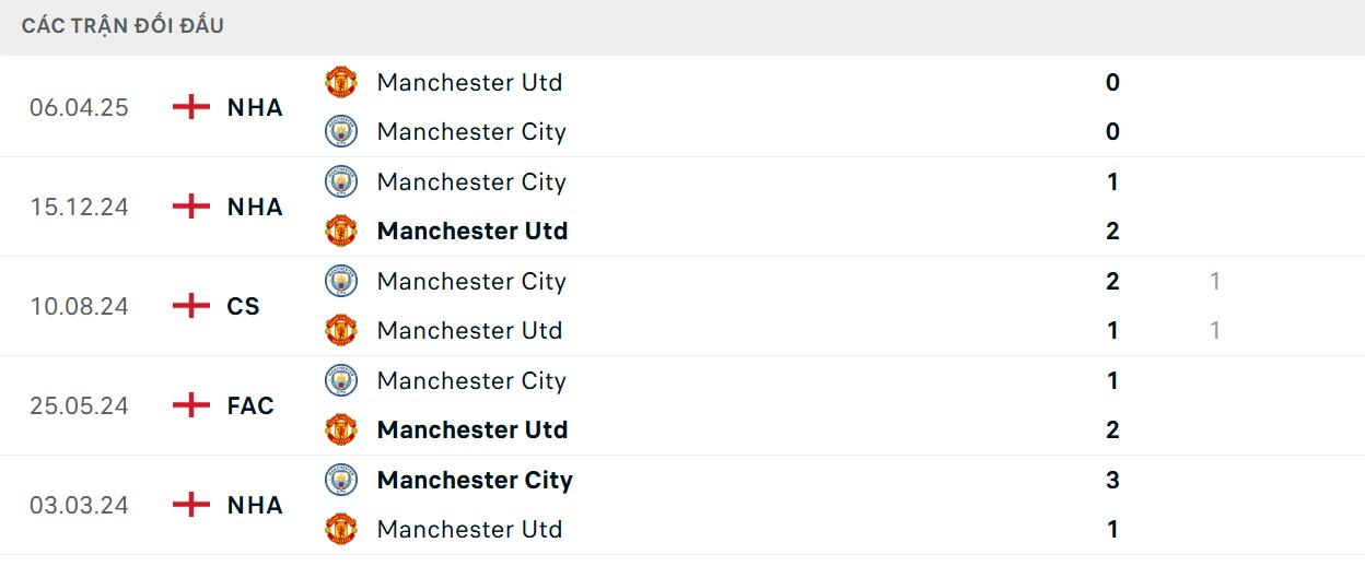 Soi Kèo Manchester City Vs Manchester United 22h30 14/09 - Vòng 4 Premier League Lịch sử gặp nhau 5 lượt trận gần nhất của 2 CLB
