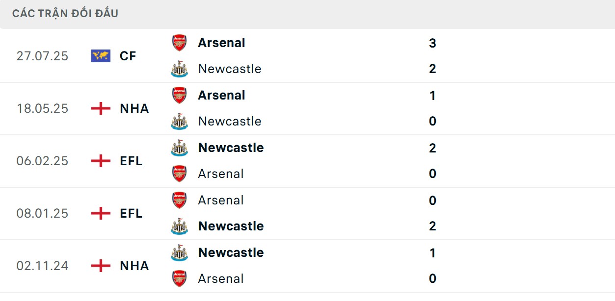 Soi Kèo Newcastle Vs Arsenal 22h30 28/9 - Ngoại Hạng Anh Chích chòe có nhiều chiến thắng hơn ở 5 trận gần nhất